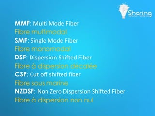 MMF: Multi Mode Fiber
Fibre multimodal
SMF: Single Mode Fiber
Fibre monomodal
DSF: Dispersion Shifted Fiber
Fibre à dispersion décalée
CSF: Cut off shifted fiber
Fibre sous marine
NZDSF: Non Zero Dispersion Shifted Fiber
Fibre à dispersion non nul
 