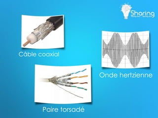 Câble coaxial
Onde hertzienne
Paire torsadé
 