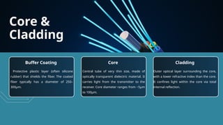 Cladding Coating Buffer Optical FiberBVCCVCVVVVBCVBVCCVCVBCVCVCCVVCV.pptx