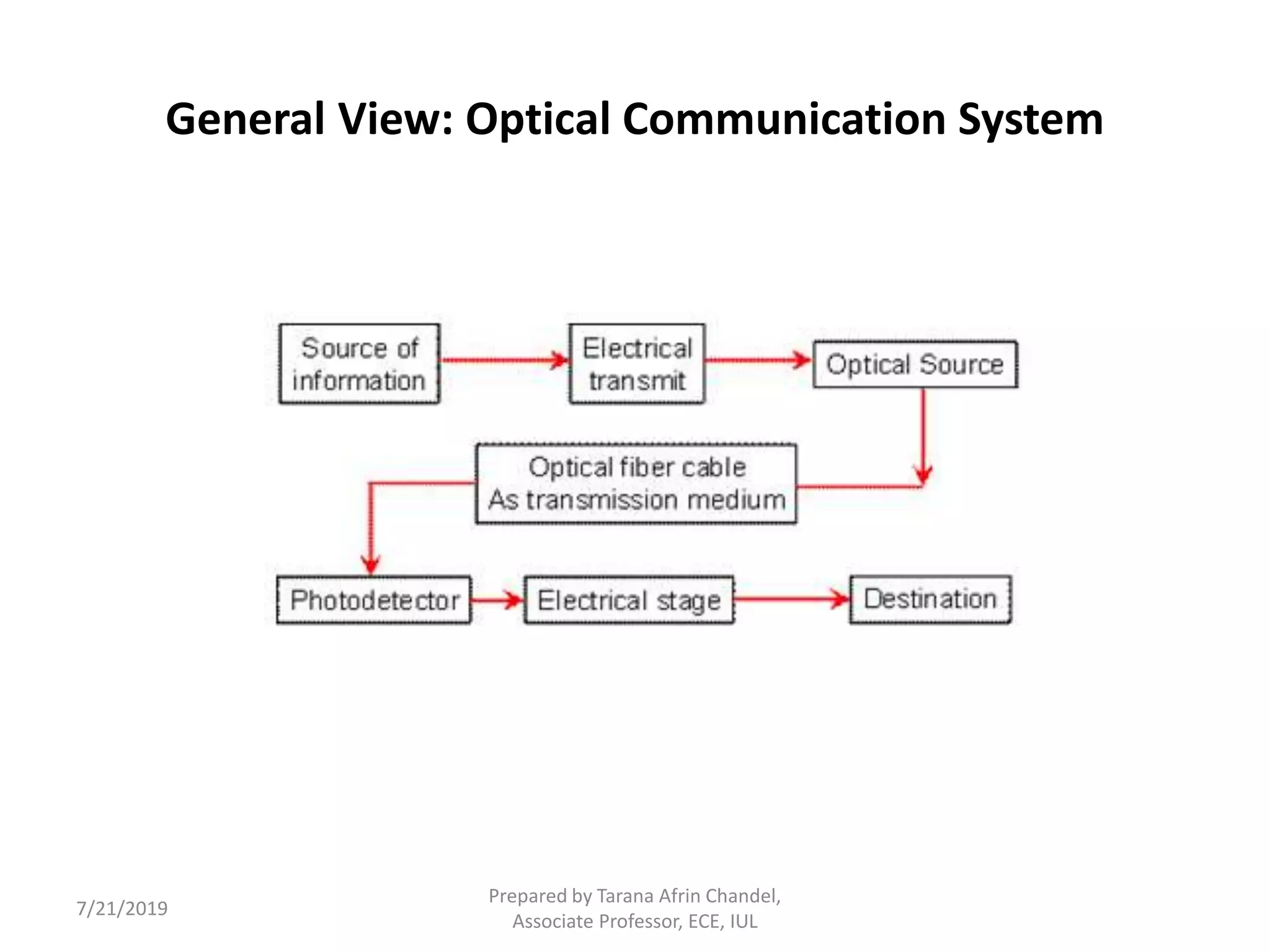 General View: Optical Communication System
7/21/2019
Prepared by Tarana Afrin Chandel,
Associate Professor, ECE, IUL
 