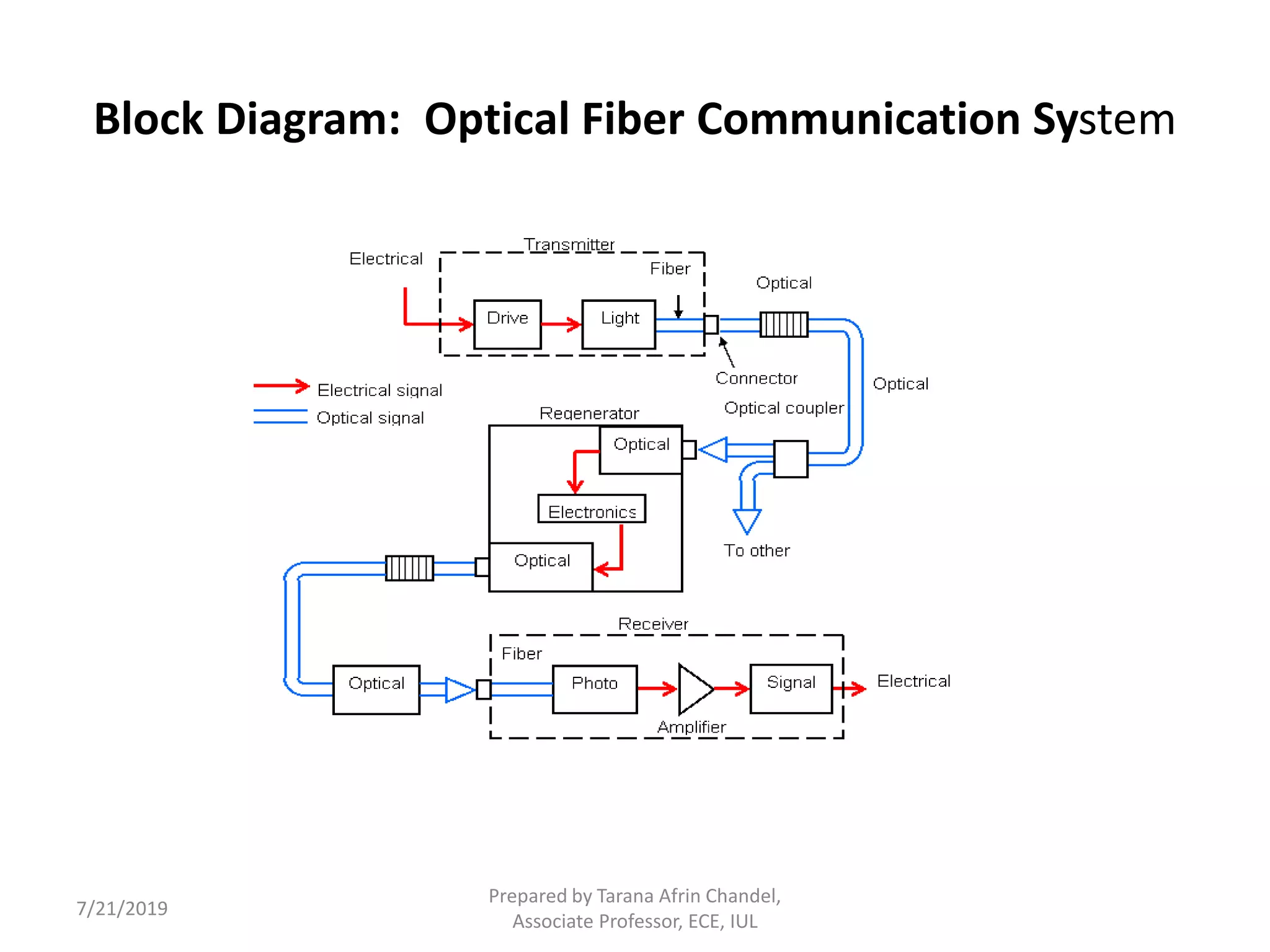 Block Diagram: Optical Fiber Communication System
7/21/2019
Prepared by Tarana Afrin Chandel,
Associate Professor, ECE, IUL
 