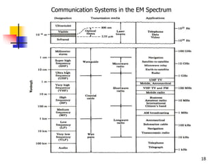 18
Communication Systems in the EM Spectrum
 
