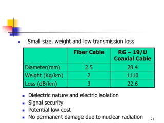  Small size, weight and low transmission loss
 Dielectric nature and electric isolation
 Signal security
 Potential low cost
 No permanent damage due to nuclear radiation
Fiber Cable RG – 19/U
Coaxial Cable
Diameter(mm) 2.5 28.4
Weight (Kg/km) 2 1110
Loss (dB/km) 3 22.6
21
 