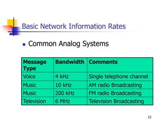 Basic Network Information Rates
 Common Analog Systems
Message
Type
Bandwidth Comments
Voice 4 kHz Single telephone channel
Music 10 kHz AM radio Broadcasting
Music 200 kHz FM radio Broadcasting
Television 6 MHz Television Broadcasting
22
 
