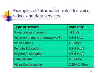 Examples of Information rates for voice,
video, and data services
Type of service Data rate
Voice (single channel) 64 kb/s
Video on demand / interactive TV 1.5-6 Mb/s
Video Games 1-2 Mb/s
Remote Education 1.5-3 Mb/s
Electronic Shopping 1.5-6 Mb/s
Data transfer 1-3 Mb/s
Video Conferencing 0.384-2 Mb/s
23
 