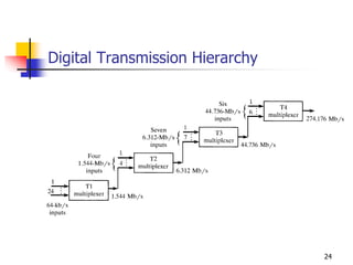 Digital Transmission Hierarchy
24
 
