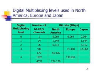 Digital Multiplexing levels used in North
America, Europe and Japan
Digital
Multiplexing
level
Number of
64 kb/s
channels
Bit rate (Mb/s)
North
America
Europe Japan
0 1 0.064 0.064 0.064
1 24 1.544 1.544
2 96 6.312 6.312
3 480 34.368 32.064
672 44.376
4 1920 139.264
4032 274.176
25
 