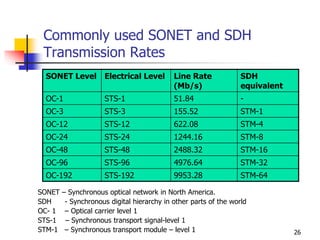 Commonly used SONET and SDH
Transmission Rates
SONET – Synchronous optical network in North America.
SDH - Synchronous digital hierarchy in other parts of the world
OC- 1 – Optical carrier level 1
STS-1 – Synchronous transport signal-level 1
STM-1 – Synchronous transport module – level 1
SONET Level Electrical Level Line Rate
(Mb/s)
SDH
equivalent
OC-1 STS-1 51.84 -
OC-3 STS-3 155.52 STM-1
OC-12 STS-12 622.08 STM-4
OC-24 STS-24 1244.16 STM-8
OC-48 STS-48 2488.32 STM-16
OC-96 STS-96 4976.64 STM-32
OC-192 STS-192 9953.28 STM-64
26
 
