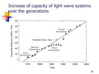 Increase of capacity of light wave systems
over the generations
28
 