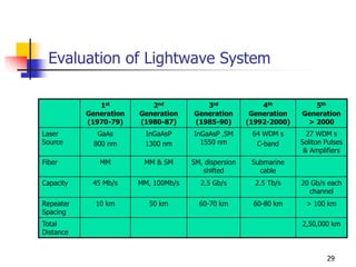 Evaluation of Lightwave System
1st
Generation
(1970-79)
2nd
Generation
(1980-87)
3rd
Generation
(1985-90)
4th
Generation
(1992-2000)
5th
Generation
> 2000
Laser
Source
GaAs
800 nm
InGaAsP
1300 nm
InGaAsP ,SM
1550 nm
64 WDM s
C-band
27 WDM s
Soliton Pulses
& Amplifiers
Fiber MM MM & SM SM, dispersion
shifted
Submarine
cable
Capacity 45 Mb/s MM, 100Mb/s 2.5 Gb/s 2.5 Tb/s 20 Gb/s each
channel
Repeater
Spacing
10 km 50 km 60-70 km 60-80 km > 100 km
Total
Distance
2,50,000 km
29
 