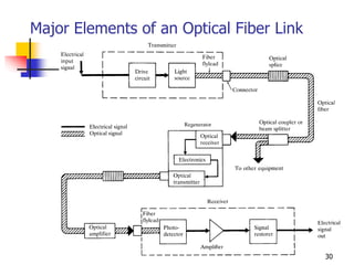 Major Elements of an Optical Fiber Link
30
 