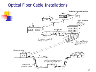 Optical Fiber Cable Installations
31
 