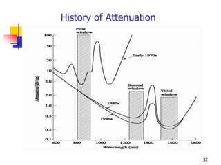 History of Attenuation
32
 