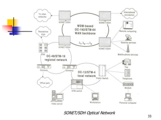 SONET/SDH Optical Network
33
 