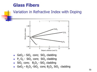 Glass Fibers
Variation in Refractive Index with Doping
 GeO2 – SiO2 core; SiO2 cladding
 P2 O5 - SiO2 core; SiO2 cladding
 SiO2 core; B2O3 - SiO2 cladding
 GeO2 – B2O3 -SiO2 core; B2O3- SiO2 cladding
50
 