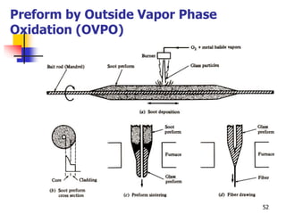 Preform by Outside Vapor Phase
Oxidation (OVPO)
52
 