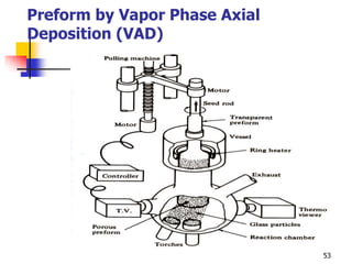 Preform by Vapor Phase Axial
Deposition (VAD)
53
 
