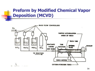 Preform by Modified Chemical Vapor
Deposition (MCVD)
54
 