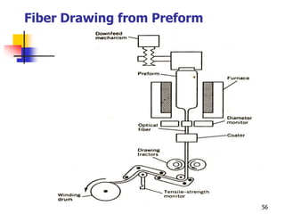 Fiber Drawing from Preform
56
 