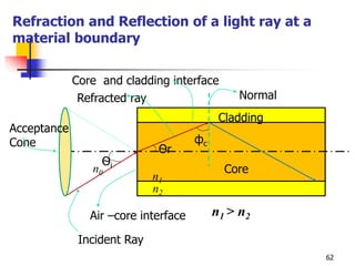 Refraction and Reflection of a light ray at a
material boundary
62
фc
Ѳi
Ѳr
n0
n1
n2
Cladding
Core
Core and cladding interface
Normal
Air –core interface
Incident Ray
Refracted ray
n1 > n2
Acceptance
Cone
 