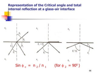 Representation of the Critical angle and total
internal reflection at a glass-air interface
Sin  c = n 2 / n 1 (for  2 = 900 )
68
 