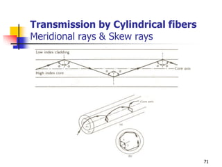Transmission by Cylindrical fibers
Meridional rays & Skew rays
71
 
