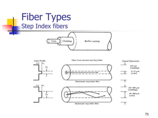 Fiber Types
Step Index fibers
73
 