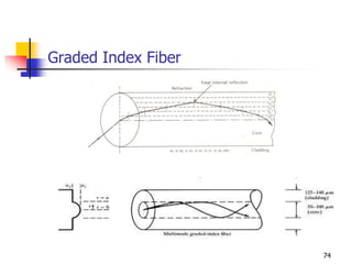 Graded Index Fiber
74
 
