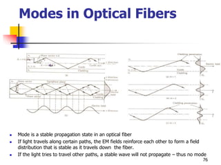 Modes in Optical Fibers
 Mode is a stable propagation state in an optical fiber
 If light travels along certain paths, the EM fields reinforce each other to form a field
distribution that is stable as it travels down the fiber.
 If the light tries to travel other paths, a stable wave will not propagate – thus no mode
76
 