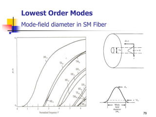 Lowest Order Modes
Mode-field diameter in SM Fiber
79
 