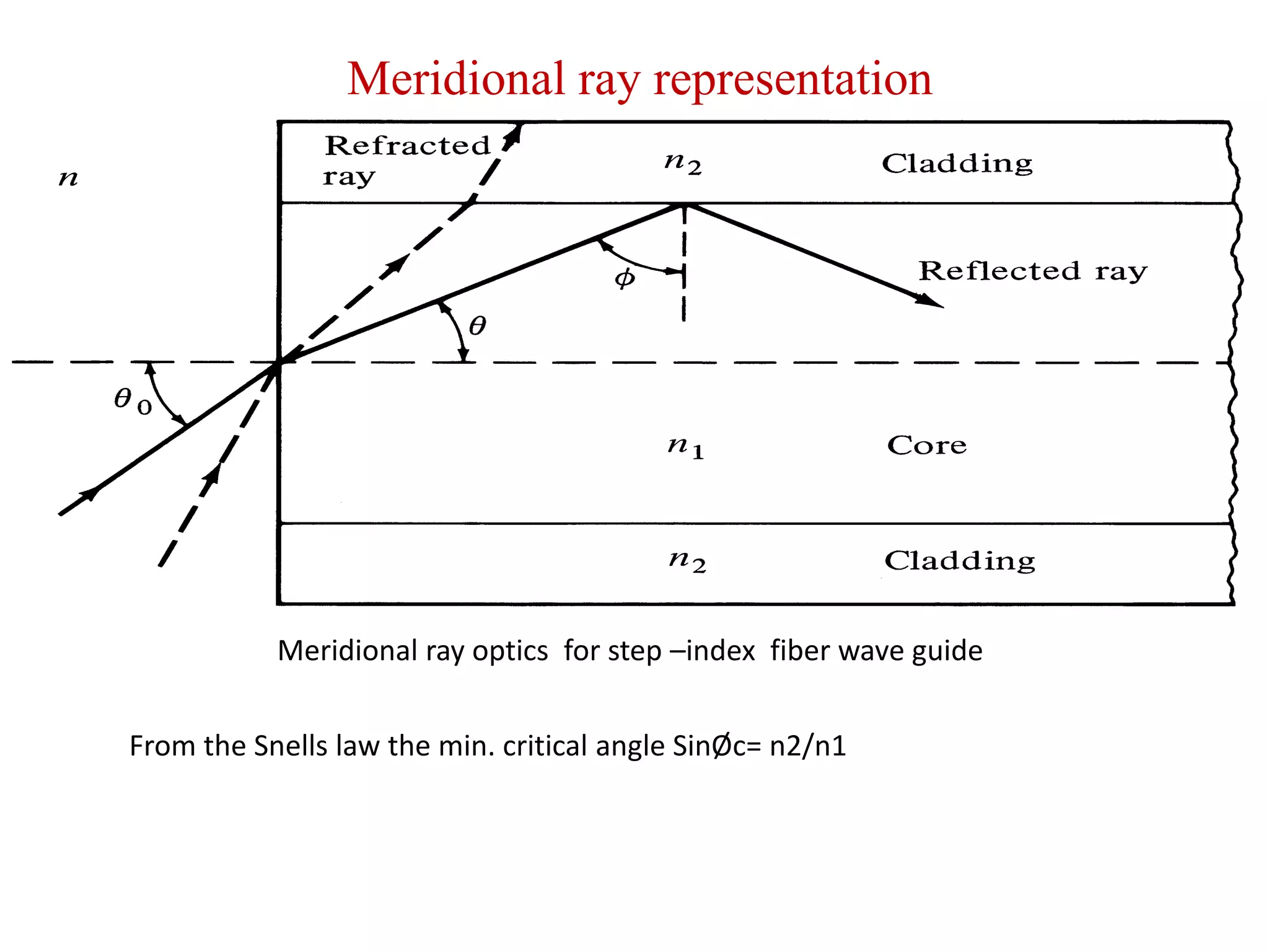 Optical Fiber Communication.ppt