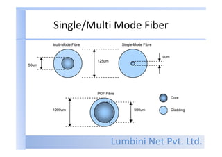 Lumbini Net Pvt. Ltd.
Single/Multi Mode Fiber
 