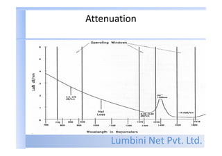 Lumbini Net Pvt. Ltd.
Attenuation
 