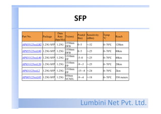 Lumbini Net Pvt. Ltd.
SFP
Part No. Package
Data
Rate
(bps/Hz)
Tx(nm)
Pout(d
Bm)
Sensitivity
(dBm)
Temp
°C
Reach
APS55123xxLB2 1.25G SFP 1.25G
1550nm
DFB
0~5 <-32 0~70℃ 120km
APS55123xxL80 1.25G SFP 1.25G
1550nm
DFB
0~5 <-25 0~70℃ 80km
APS31123xxL40 1.25G SFP 1.25G
1310nm
FP
-5~0 <-25 0~70℃ 40km
APS31123xxL20 1.25G SFP 1.25G
1310nm
FP
-9~-3 <-25 0~70℃ 20km
APS31123xxL2 1.25G SFP 1.25G
1310nm
FP
-15~-8 <-24 0~70℃ 2km
APS85123xxL05 1.25G SFP 1.25G
850nm
VCSEL
-9~-4 <-18 0~70℃ 550 meters
 