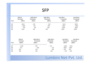Lumbini Net Pvt. Ltd.
SFP
Optical High Alarm High Warn Low Warn Low Alarm
Rx Power Threshold Threshold T hreshold T hreshold
Port (dBm) (dBm) (dBm) (dBm) (dBm)
----------------------------------------------------------------------------------------------------------------------------------------------------------
25 - 19.3 - 2.9 - 4.9 - 31.5 - 33.9
26 - 16.9 1.0 0.0 - 23.9 - 26.9
27 - 3.9 1.0 0.0 - 23.9 - 26.9
28 - 11.6 1.0 0.0 - 23.9 - 26.9
Optical High Alarm High Warn Low Warn Low Alarm
Tx Power Threshold Threshold Threshold Threshold
Port (dBm) (dBm) (dBm) (dBm) (dBm)
----------------------------------------------------------------------------------
25 - 11.8 - 4.9 - 7.9 - 14.9 - 17.9
26 - 5.2 - 0.9 - 1.9 - 10.0 - 10.9
27 0.5 5.0 4.0 - 2.9 - 3.9
28 0.6 5.0 4.0 - 2.9 - 3.9
 
