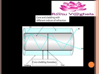 Core and cladding with
different indices of refraction

Core-cladding boundary

 