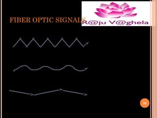FIBER OPTIC SIGNALS
fiber optic multimode
step-index

fiber optic multimode
graded-index

fiber optic single mode
53

 