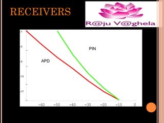 RECEIVERS
10-1

Bit Error Rate

10-5

10-9

PIN
APD

10-13

10-17

-60

-50

-40

-30

-20

-10

Average Received Optical Power (dBm)

0

 