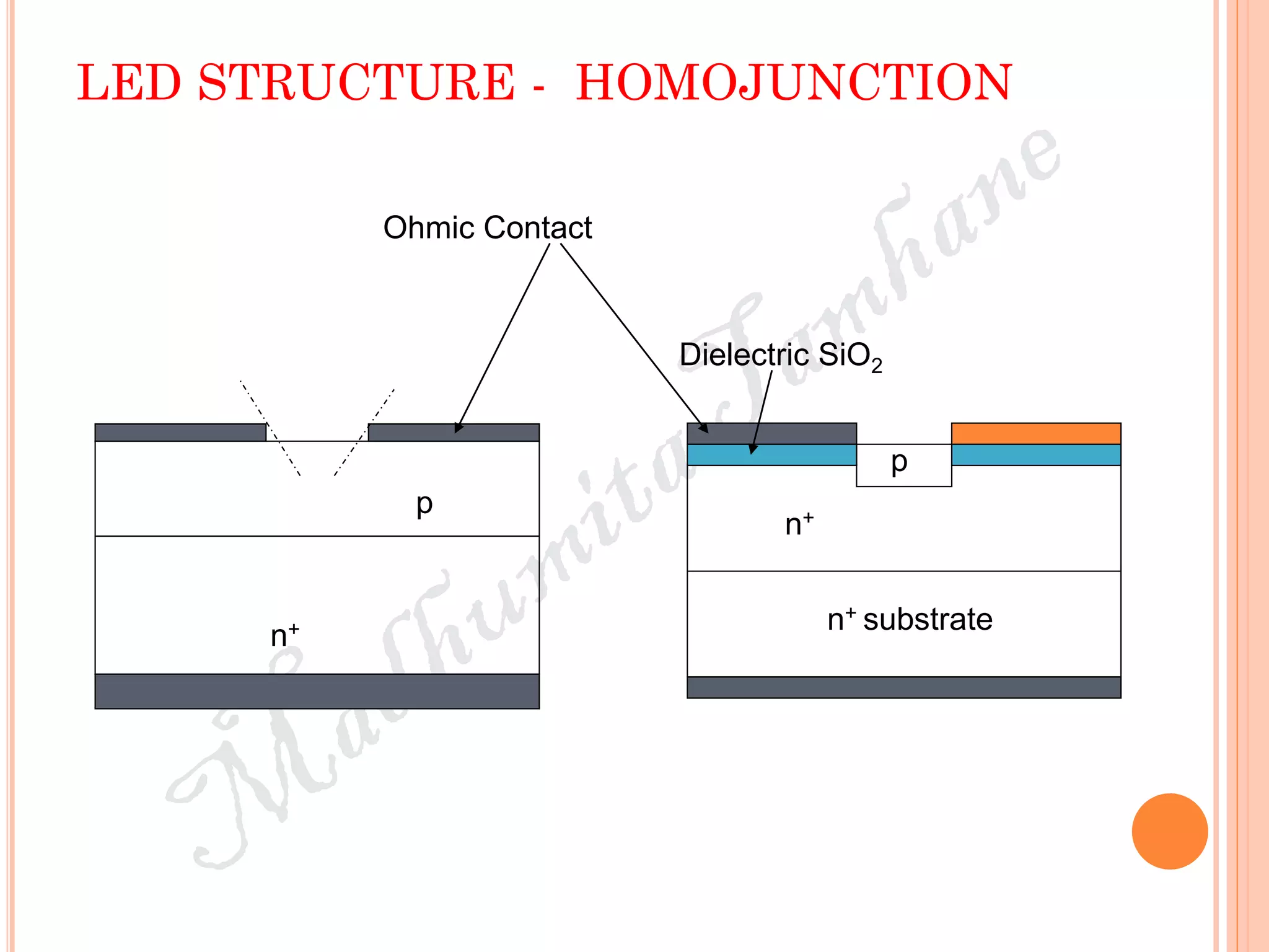 LED STRUCTURE - HOMOJUNCTION
n+
p
n+ substrate
n+
Dielectric SiO2
Ohmic Contact
p
 