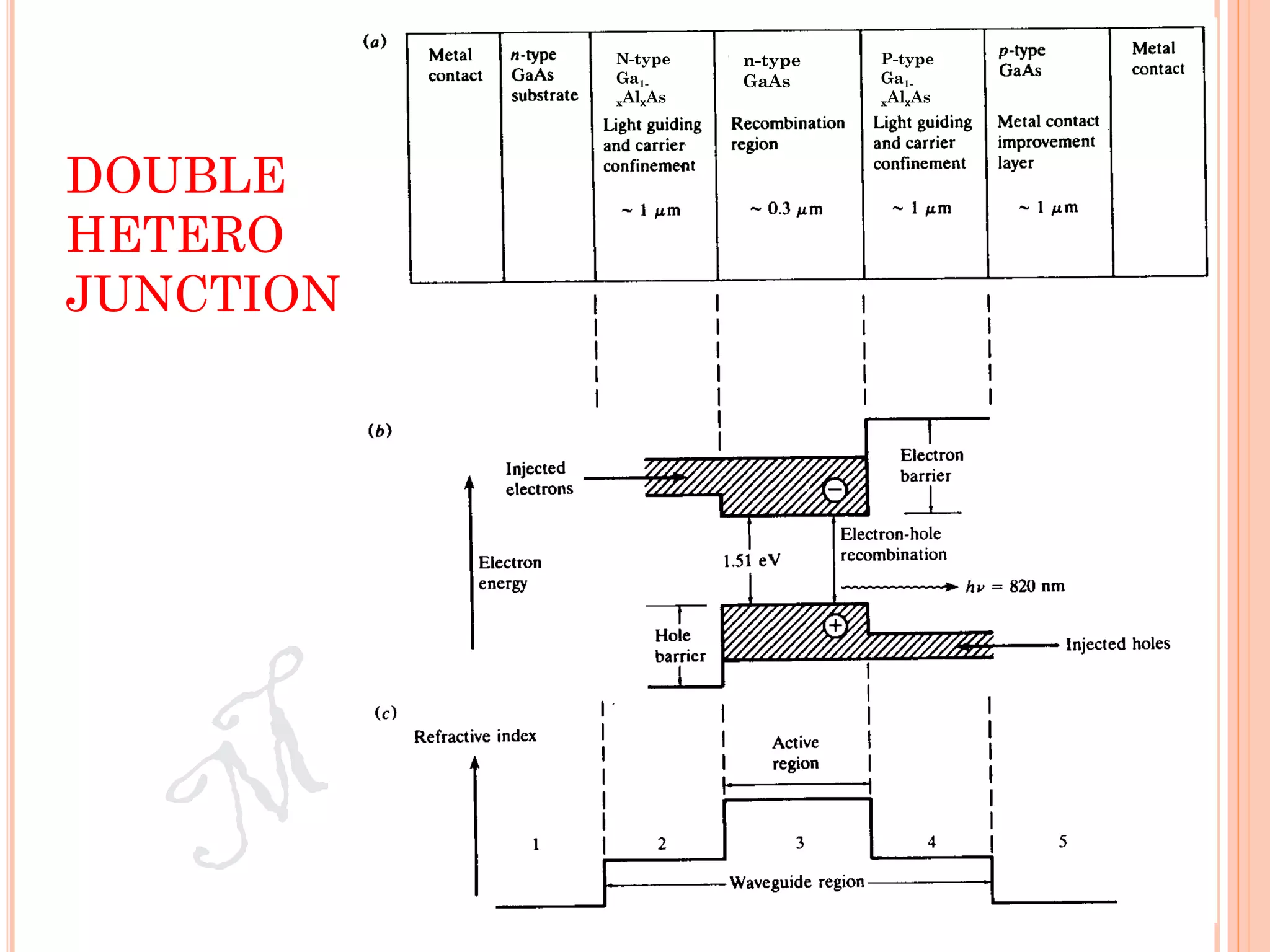 N-type
Ga1-
xAlxAs
n-type
GaAs
P-type
Ga1-
xAlxAs
DOUBLE
HETERO
JUNCTION
 