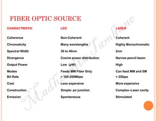 FIBER OPTIC SOURCE
CHARACTRISTIC LED LASER
Coherence Non-Coherent Coherent
Chromaticity Many wavelengths Highly Monochromatic
Spectral Width 36 to 40nm 2nm
Divergence Cosine power distribution Narrow pencil beam
Output Power Low (pW) High
Modes Feeds MM Fiber Only Can feed MM and SM
Bit Rate < 100-200Mbps > 2Gbps
Cost Less expensive More expensive
Construction Simple- pn junction Complex–Laser cavity
Emission Spontaneous Stimulated
 