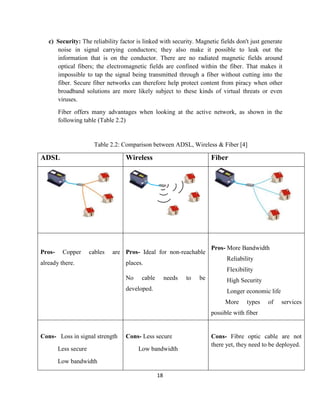 18
c) Security: The reliability factor is linked with security. Magnetic fields don't just generate
noise in signal carrying conductors; they also make it possible to leak out the
information that is on the conductor. There are no radiated magnetic fields around
optical fibers; the electromagnetic fields are confined within the fiber. That makes it
impossible to tap the signal being transmitted through a fiber without cutting into the
fiber. Secure fiber networks can therefore help protect content from piracy when other
broadband solutions are more likely subject to these kinds of virtual threats or even
viruses.
Fiber offers many advantages when looking at the active network, as shown in the
following table (Table 2.2)
Table 2.2: Comparison between ADSL, Wireless & Fiber [4]
ADSL Wireless Fiber
Pros- Copper cables are
already there.
Pros- Ideal for non-reachable
places.
No cable needs to be
developed.
Pros- More Bandwidth
Reliability
Flexibility
High Security
Longer economic life
More types of services
possible with fiber
Cons- Loss in signal strength
Less secure
Low bandwidth
Cons- Less secure
Low bandwidth
Cons- Fibre optic cable are not
there yet, they need to be deployed.
 