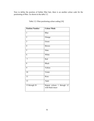 31
Now to define the position of further fiber hair, there is an another colour code for the
positioning of fiber. As shown in the table 3.2.
Table 3.2: Fiber positioning colour coding [18]
Position Number Colour Mode
1 Blue
2 Orange
3 Green
4 Brown
5 Slate
6 White
7 Red
8 Black
9 Yellow
10 Violet
11 Rose
12 Aqua
13 through 24 Repeat colours 1 through 12
with black tracer
 