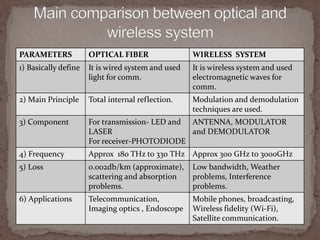 Optical fiber communication versus wireless communication | PPTX