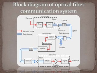 Optical fiber communication versus wireless communication | PPTX