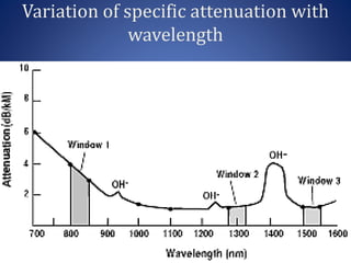 Variation of specific attenuation with
wavelength
 