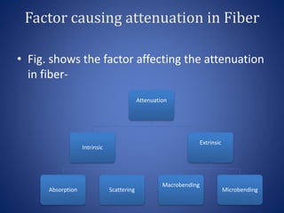 Factor causing attenuation in Fiber
• Fig. shows the factor affecting the attenuation
in fiber-
Attenuation
Intrinsic
Absorption Scattering
Extrinsic
Macrobending
Microbending
 