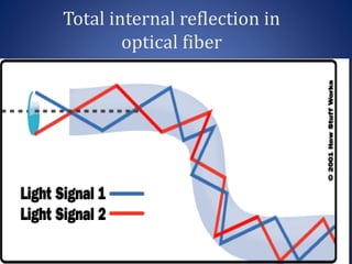 Total internal reflection in
optical fiber
 