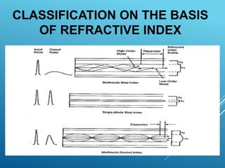 CLASSIFICATION ON THE BASIS
OF REFRACTIVE INDEX
 
