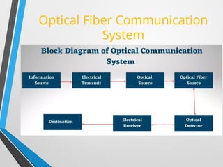 Optical Fiber Communication
System
 